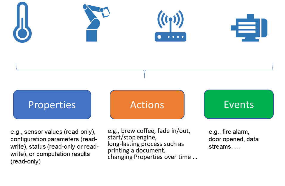 WoT interaction model: Properties, Actions, and Events